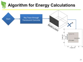 26
Algorithm for Energy Calculations
Start
Ray Trace through
Translucent Concrete
N
 