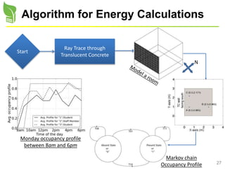 27
Algorithm for Energy Calculations
Start
Ray Trace through
Translucent Concrete
N
Markov chain
Occupancy Profile
Monday occupancy profile
between 8am and 6pm
 