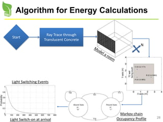 28
Algorithm for Energy Calculations
Start
Ray Trace through
Translucent Concrete
N
Markov chain
Occupancy ProfileLight Switch-on at arrival
Light Switching Events
 