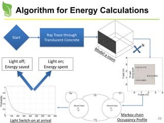 29
Algorithm for Energy Calculations
Start
Ray Trace through
Translucent Concrete
N
Markov chain
Occupancy ProfileLight Switch-on at arrival
Light off;
Energy saved
Light on;
Energy spent
 