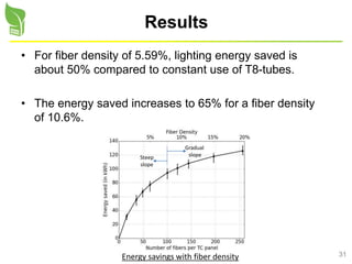 31
Results
• For fiber density of 5.59%, lighting energy saved is
about 50% compared to constant use of T8-tubes.
• The energy saved increases to 65% for a fiber density
of 10.6%.
Energy savings with fiber density
Gradual
slopeSteep
slope
 