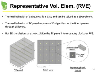35
Representative Vol. Elem. (RVE)
• Thermal behavior of opaque walls is easy and can be solved as a 1D problem.
• Thermal behavior of TC panel requires a 3D algorithm as the fibers passes
through all layers.
• But 3D simulations are slow…divide the TC panel into repeating blocks or RVE.
TC panel Front view
Repeating block
or RVE
 