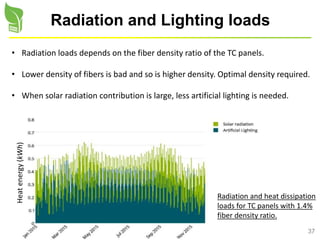 37
Radiation and Lighting loads
• Radiation loads depends on the fiber density ratio of the TC panels.
• Lower density of fibers is bad and so is higher density. Optimal density required.
• When solar radiation contribution is large, less artificial lighting is needed.
Radiation and heat dissipation
loads for TC panels with 1.4%
fiber density ratio.
Heatenergy(kWh)
 
