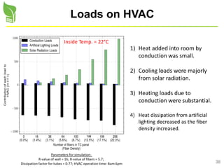 38
Loads on HVAC
1) Heat added into room by
conduction was small.
2) Cooling loads were majorly
from solar radiation.
3) Heating loads due to
conduction were substantial.
4) Heat dissipation from artificial
lighting decreased as the fiber
density increased.
Parameters for simulation:
R-value of wall = 16; R-value of fibers = 5.7;
Dissipation factor for tubes = 0.77; HVAC operation time: 8am-6pm
Inside Temp. = 22°C
 