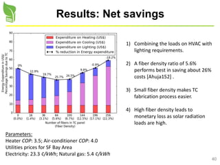 40
Results: Net savings
Parameters:
Heater COP: 3.5; Air-conditioner COP: 4.0
Utilities prices for SF Bay Area
Electricity: 23.3 ¢/kWh; Natural gas: 5.4 ¢/kWh
1) Combining the loads on HVAC with
lighting requirements.
2) A fiber density ratio of 5.6%
performs best in saving about 26%
costs [Ahuja152] .
3) Small fiber density makes TC
fabrication process easier.
4) High fiber density leads to
monetary loss as solar radiation
loads are high.
 