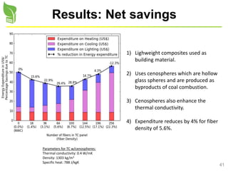 41
Results: Net savings
1) Lighweight composites used as
building material.
2) Uses cenospheres which are hollow
glass spheres and are produced as
byproducts of coal combustion.
3) Cenospheres also enhance the
thermal conductivity.
4) Expenditure reduces by 4% for fiber
density of 5.6%.
Parameters for TC w/cenospheres:
Thermal conductivity: 0.4 W/mK
Density: 1303 kg/m3
Specific heat: 788 J/kgK
 