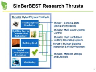 5
SinBerBEST Research Thrusts
 