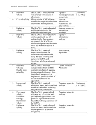Emotions in Intercultural Communication                                                   28


9      Predictive            The ICAPS-55 was correlated           Japanese            (Matsumoto
       validity              with a variety of measures of         businesspersons and et al., 2003)
                             adjustment.                           housewives
10     External validity     Changes in the ICAPS-55 were          Japanese
                             associated with participation in an   international
                             intercultural training seminar.       students and full-
                                                                   time workers
11     Predictive            The ICAPS-55 predicted marital        Japanese women in
       validity              and life satisfaction for the         international
                             women in these marriages.             marriages
12     Predictive            The ICAPS-55 predicted culture        Japanese
       validity              shock, adjustment, and life           international
                             satisfaction for these students       students
                             even though the ICAPS was
                             administered prior to their sojourn
                             while the students were still in
                             Japan.
13     Predictive            The ICAPS-55 predicted                Non-Japanese
       validity              subjective adjustment for             sojourners
                             international sojourners from
                             many different countries and
                             cultures to the U.S. and
                             Americans who have sojourned
                             abroad.
14     Predictive            The ICAPS-55 predicted                Central and South
       validity;             subjective adjustment and life        Americans
       Parallel forms        satisfaction in Spanish speaking
       reliability           immigrants and sojourners from
                             Central and South America.
                             English and Spanish versions of
                             the test were found to be
                             equivalent.
15     Incremental           The ICAPS-55 predicted                American university (Matsumoto
       validity              adjustment above and beyond that      students            et al., 2004)
                             already accounted for by the big
                             five personality dimensions.
16     Convergent            The ICAPS-55 was correlated           American university
       validity;             with a variety of personal and        students
       Predictive            psychopathology measures, and
       validity;             predicted adjustment above and
       Incremental           beyond that already accounted for
       validity              by the CPI.
17     Predictive            The ICAPS-55 predicted actual         American university
       validity              behaviors above and beyond that       students
                             already predicted by emotion
                             recognition.
 