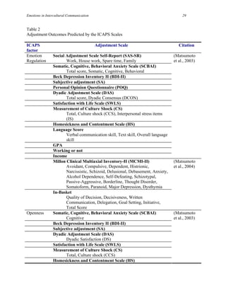 Emotions in Intercultural Communication                                                29


Table 2
Adjustment Outcomes Predicted by the ICAPS Scales

ICAPS                                     Adjustment Scale                           Citation
factor
Emotion         Social Adjustment Scale Self-Report (SAS-SR)                      (Matsumoto
Regulation             Work, House work, Spare time, Family                       et al., 2003)
                Somatic, Cognitive, Behavioral Anxiety Scale (SCBAI)
                       Total score, Somatic, Cognitive, Behavioral
                Beck Depression Inventory II (BDI-II)
                Subjective adjustment (SA)
                Personal Opinion Questionnaire (POQ)
                Dyadic Adjustment Scale (DAS)
                       Total score, Dyadic Consensus (DCON)
                Satisfaction with Life Scale (SWLS)
                Measurement of Culture Shock (CS)
                       Total, Culture shock (CCS), Interpersonal stress items
                       (IS)
                Homesickness and Contentment Scale (HS)
                Language Score
                       Verbal communication skill, Text skill, Overall language
                       skill
                GPA
                Working or not
                Income
                Millon Clinical Multiaxial Inventory-II (MCMI-II)                 (Matsumoto
                       Avoidant, Compulsive, Dependent, Histrionic,               et al., 2004)
                       Narcissistic, Schizoid, Delusional, Debasement, Anxiety,
                       Alcohol Dependence, Self-Defeating, Schizotypal,
                       Passive-Aggressive, Borderline, Thought Disorder,
                       Somatoform, Paranoid, Major Depression, Dysthymia
                In-Basket
                       Quality of Decision, Decisiveness, Written
                       Communication, Delegation, Goal Setting, Initiative,
                       Total Score
Openness        Somatic, Cognitive, Behavioral Anxiety Scale (SCBAI)              (Matsumoto
                       Cognitive                                                  et al., 2003)
                Beck Depression Inventory II (BDI-II)
                Subjective adjustment (SA)
                Dyadic Adjustment Scale (DAS)
                       Dyadic Satisfaction (DS)
                Satisfaction with Life Scale (SWLS)
                Measurement of Culture Shock (CS)
                       Total, Culture shock (CCS)
                Homesickness and Contentment Scale (HS)
 