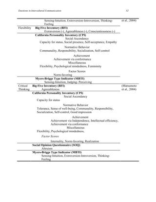 Emotions in Intercultural Communication                                                  32


                       Sensing-Intuition, Extroversion-Introversion, Thinking-        et al., 2004)
                       Feeling
Flexibility     Big Five Inventory (BFI)
                       Extraversion (-), Agreeableness (-), Conscientiousness (-)
                California Personality Inventory (CPI)
                                         Social Ascendancy
                   Capacity for status, Social presence, Self-acceptance, Empathy
                                    Normative Behavior
                   Communality, Responsibility, Socialization, Self-control
                                               Achievement
                               Achievement via conformance
                                          Miscellaneous
                   Flexibility, Psychological mindedness, Femininity
                                      Factor Scores
                          Norm-favoring
           Myers-Briggs Type Indicator (MBTI)
                  Sensing-Intuition, Judging- Perceiving
Critical Big Five Inventory (BFI)                                                     (Matsumoto
Thinking        Agreeableness                                                         et al., 2004)
         California Personality Inventory (CPI)
                                  Social Ascendancy
            Capacity for status
                                       Normative Behavior
                 Tolerance, Sense of well-being, Communality, Responsibility,
                 Socialization, Self-control, Good impression
                                              Achievement
                             Achievement via Independence, Intellectual efficiency,
                             Achievement via conformance
                                         Miscellaneous
                 Flexibility, Psychological mindedness,
                     Factor Scores
                            Internality, Norm-favoring, Realization
              Social Opinion Questionnaire (SOQ)
                     Altruism
              Myers-Briggs Type Indicator (MBTI)
                     Sensing-Intuition, Extroversion-Introversion, Thinking-
                     Feeling
 