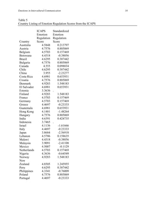 Emotions in Intercultural Communication                       34


Table 5
Country Listing of Emotion Regulation Scores from the ICAPS

             ICAPS             Standardized
             Emotion           Emotion
             Regulation        Regulation
 Country     Score             Score
 Australia      4.5848            0.213797
 Austria        4.7576            0.885069
 Belgium        4.5703            0.157469
 Botswana       4.4318             -0.38056
 Brazil         4.6295            0.387442
 Bulgaria       4.7576            0.885069
 Canada           4.555           0.098034
 Chile          4.6295            0.387442
 China            3.955            -2.23277
 Costa Rica     4.6981            0.653931
 Croatia        4.7576            0.885069
 Denmark        4.9283            1.548183
 El Salvador    4.6981            0.653931
 Estonia        3.3636         .
 Finland        4.9283            1.548183
 France         4.5703            0.157469
 Germany        4.5703            0.157469
 Greece         4.4697             -0.23333
 Guatemala      4.6981            0.653931
 Hong Kong      4.1481             -1.48264
 Hungary        4.7576            0.885069
 India          4.6391            0.424735
 Indonesia      3.7465         .
 Israel         4.1136             -1.61666
 Italy          4.4697             -0.23333
 Japan          3.8684             -2.56918
 Lebanon        4.5706            0.158635
 Malawi         4.4318             -0.38056
 Malaysia       3.9091             -2.41108
 Mexico         4.5007              -0.1129
 Netherlands    4.5703            0.157469
 Nigeria        4.3636             -0.64549
 Norway         4.9283            1.548183
 New
 Zealand        4.8505             1.245955
 Peru           4.6295             0.387442
 Philippines    4.3341             -0.76009
 Poland         4.7576             0.885069
 Portugal       4.4697             -0.23333
 