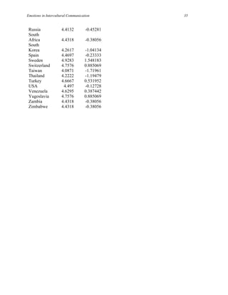 Emotions in Intercultural Communication        35


 Russia              4.4132         -0.45281
 South
 Africa              4.4318         -0.38056
 South
 Korea               4.2617        -1.04134
 Spain               4.4697        -0.23333
 Sweden              4.9283        1.548183
 Switzerland         4.7576        0.885069
 Taiwan              4.0871        -1.71961
 Thailand            4.2222        -1.19479
 Turkey              4.6667        0.531952
 USA                  4.497        -0.12728
 Venezuela           4.6295        0.387442
 Yugoslavia          4.7576        0.885069
 Zambia              4.4318        -0.38056
 Zimbabwe            4.4318        -0.38056
 