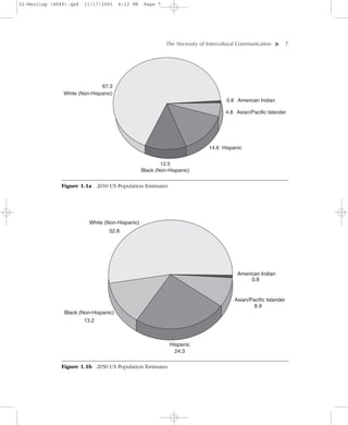 01-Neuliep (4849).qxd   11/17/2005     6:13 PM    Page 7




                                                           The Necessity of Intercultural Communication–    –7




                                                                                                        ▼
                              67.3
               White (Non-Hispanic)
                                                                                    0.8 American Indian

                                                                                   4.8 Asian/Pacific Islander




                                                                            14.6 Hispanic


                                                         12.5
                                                 Black (Non-Hispanic)


               Figure 1.1a 2010 US Population Estimates




                          White (Non-Hispanic)
                                  52.8




                                                                                        American Indian
                                                                                             0.8


                                                                                       Asian/Pacific Islander
                                                                                               8.9
                Black (Non-Hispanic)
                        13.2



                                                            Hispanic
                                                              24.3

               Figure 1.1b 2050 US Population Estimates
 