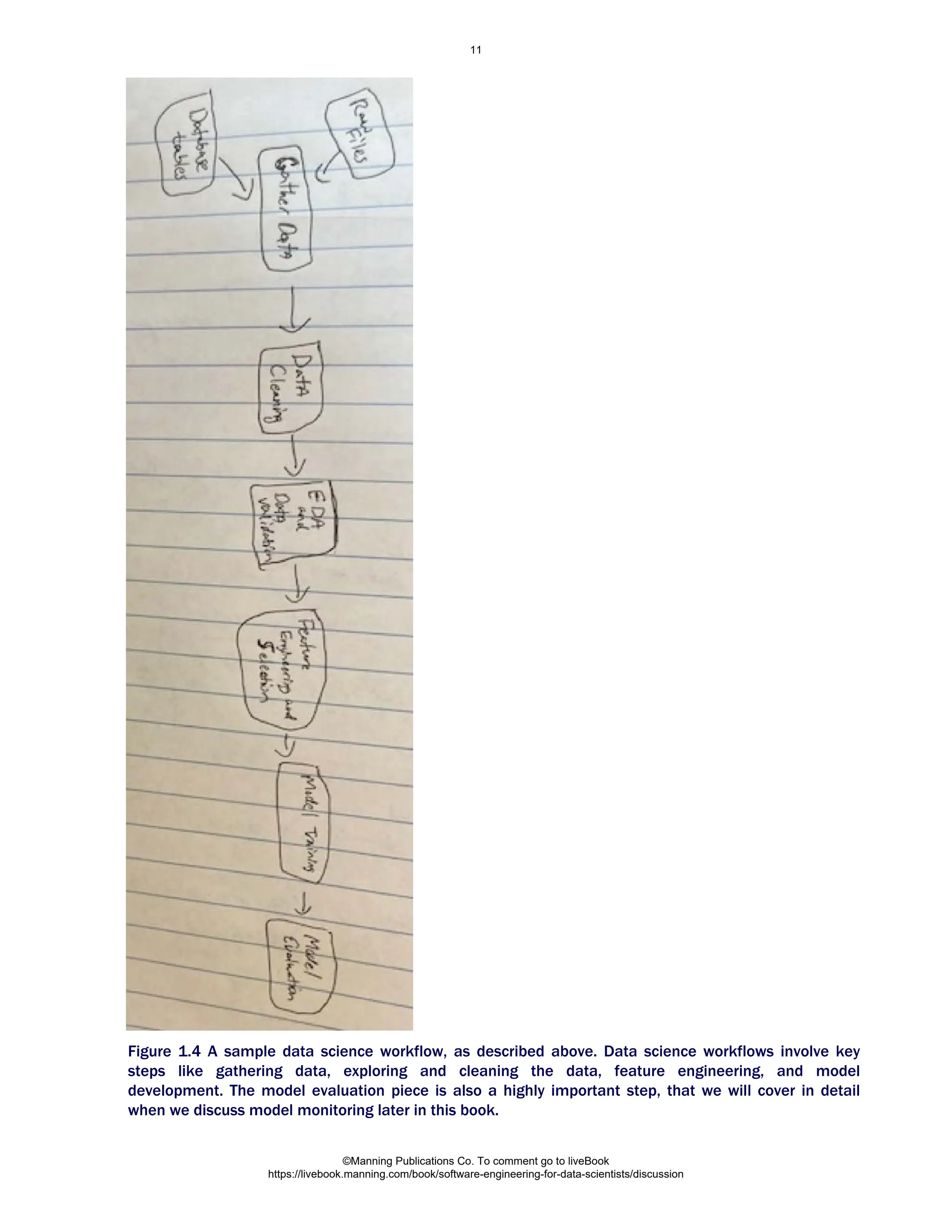 Figure 1.4 A sample data science workflow, as described above. Data science workflows involve key
steps like gathering data, exploring and cleaning the data, feature engineering, and model
development. The model evaluation piece is also a highly important step, that we will cover in detail
when we discuss model monitoring later in this book.
©Manning Publications Co. To comment go to liveBook
https://livebook.manning.com/book/software-engineering-for-data-scientists/discussion
11
 