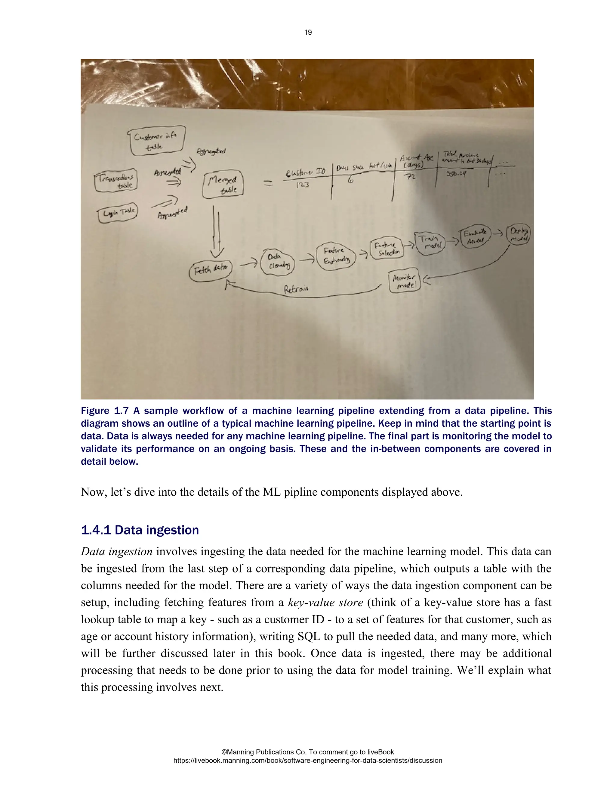 Figure 1.7 A sample workflow of a machine learning pipeline extending from a data pipeline. This
diagram shows an outline of a typical machine learning pipeline. Keep in mind that the starting point is
data. Data is always needed for any machine learning pipeline. The final part is monitoring the model to
validate its performance on an ongoing basis. These and the in-between components are covered in
detail below.
Now, let’s dive into the details of the ML pipline components displayed above.
Data ingestion involves ingesting the data needed for the machine learning model. This data can
be ingested from the last step of a corresponding data pipeline, which outputs a table with the
columns needed for the model. There are a variety of ways the data ingestion component can be
setup, including fetching features from a (think of a key-value store has a fast
key-value store
lookup table to map a key - such as a customer ID - to a set of features for that customer, such as
age or account history information), writing SQL to pull the needed data, and many more, which
will be further discussed later in this book. Once data is ingested, there may be additional
processing that needs to be done prior to using the data for model training. We’ll explain what
this processing involves next.
1.4.1 Data ingestion
©Manning Publications Co. To comment go to liveBook
https://livebook.manning.com/book/software-engineering-for-data-scientists/discussion
19
 