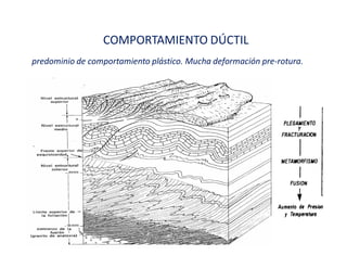 COMPORTAMIENTO DÚCTIL
predominio de comportamiento plástico. Mucha deformación pre-rotura.
 