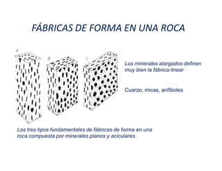 FÁBRICAS DE FORMA EN UNA ROCA
Los tres tipos fundamentales de fábricas de forma en una
roca compuesta por minerales planos y aciculares
Los minerales alargados definen
muy bien la fábrica linear
Cuarzo, micas, anfíboles
 