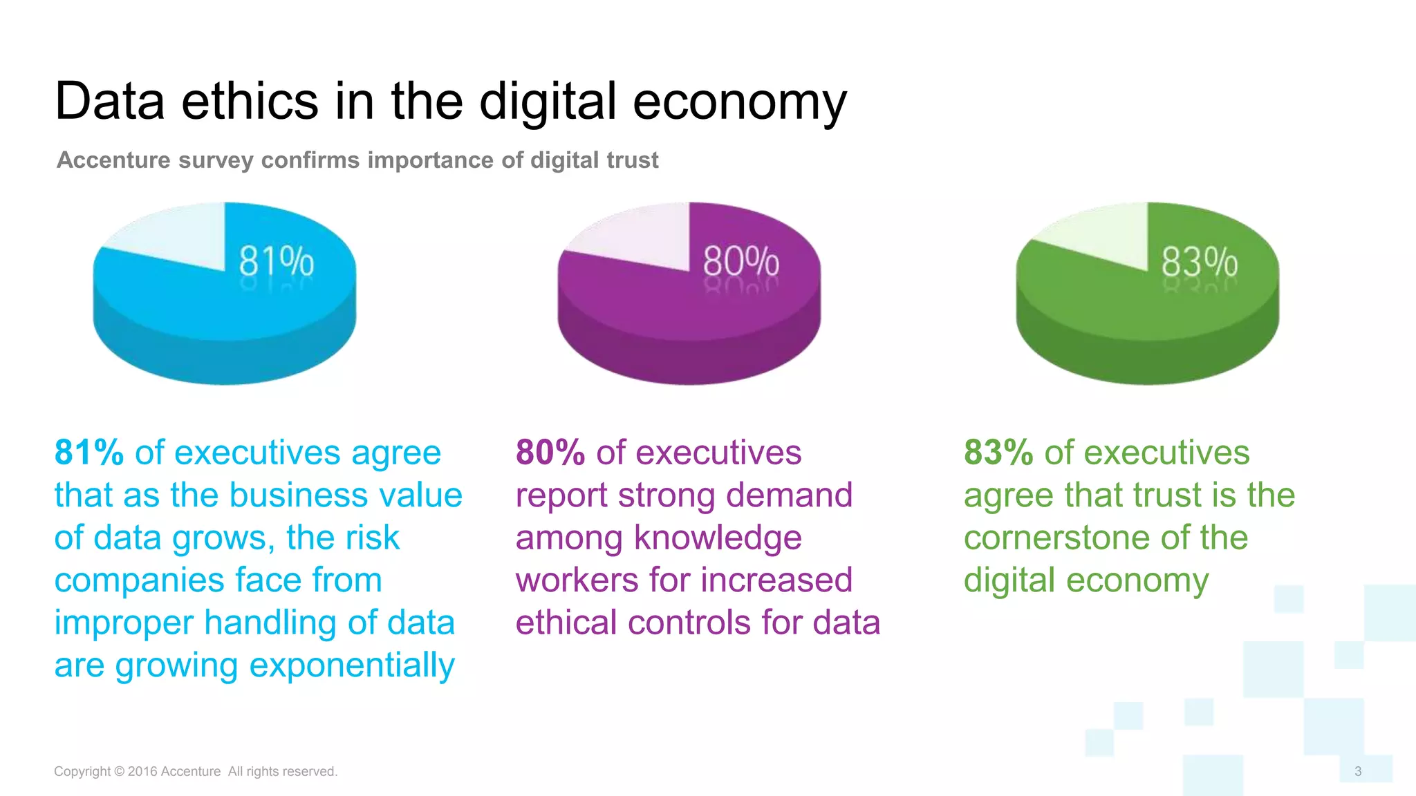 81% of executives agree
that as the business value
of data grows, the risk
companies face from
improper handling of data
are growing exponentially
Data ethics in the digital economy
Copyright © 2016 Accenture All rights reserved. 3
80% of executives
report strong demand
among knowledge
workers for increased
ethical controls for data
83% of executives
agree that trust is the
cornerstone of the
digital economy
Accenture survey confirms importance of digital trust
 