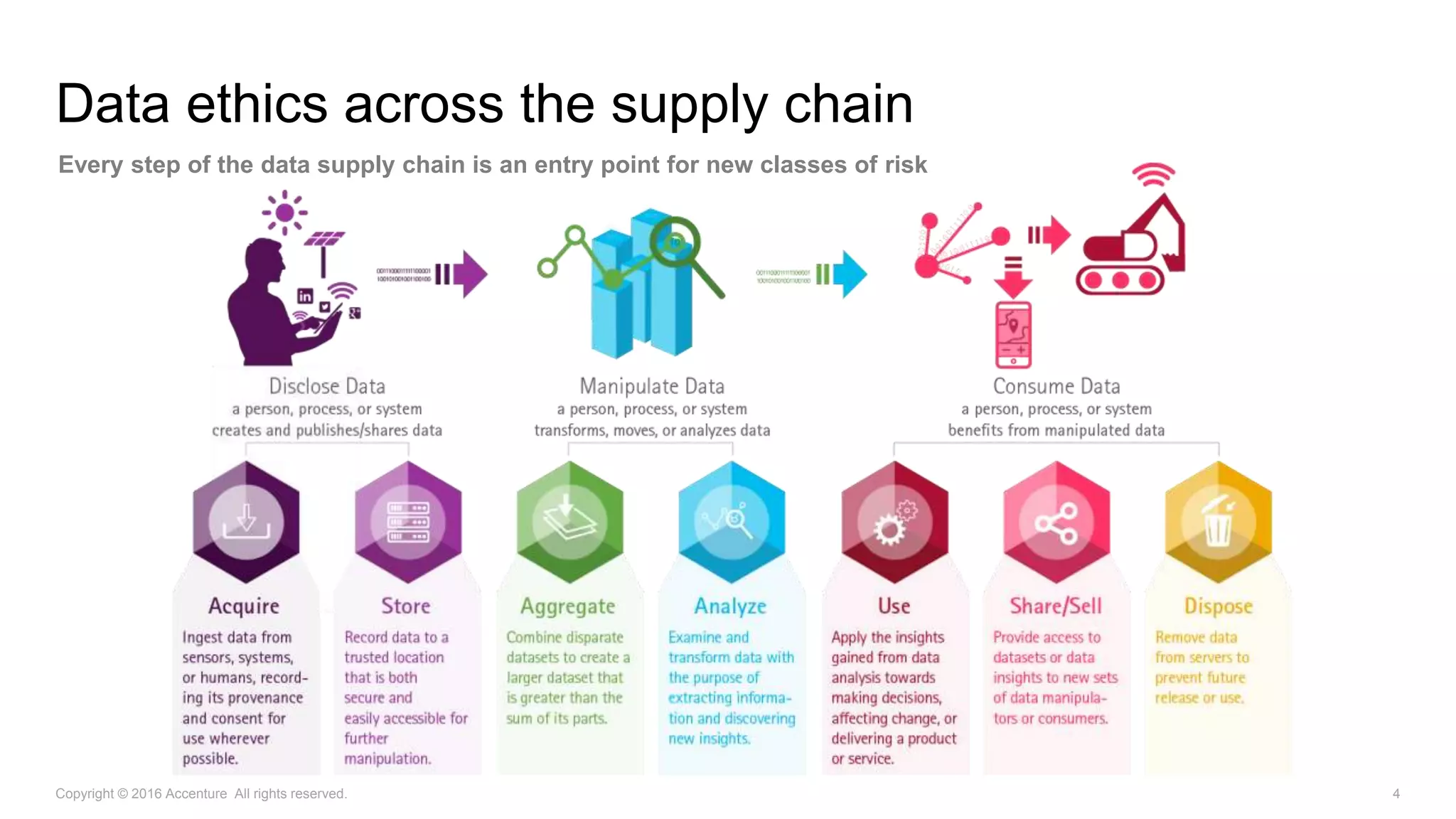 Data ethics across the supply chain
Every step of the data supply chain is an entry point for new classes of risk
Copyright © 2016 Accenture All rights reserved. 4
 