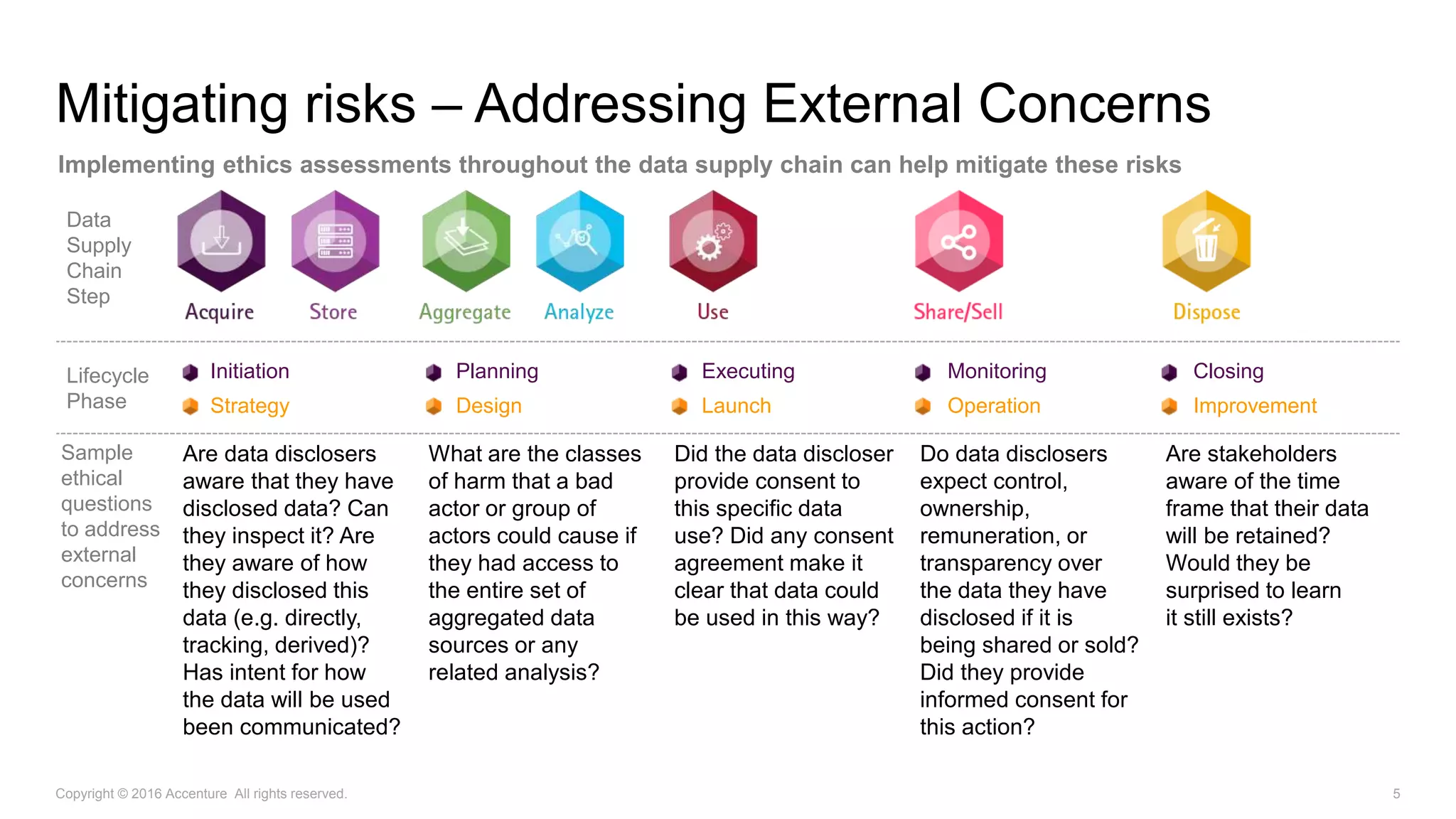 Mitigating risks – Addressing External Concerns
Data
Supply
Chain
Step
Lifecycle
Phase
Initiation
Strategy
Planning
Design
Executing
Launch
Monitoring
Operation
Closing
Improvement
Sample
ethical
questions
to address
external
concerns
Are data disclosers
aware that they have
disclosed data? Can
they inspect it? Are
they aware of how
they disclosed this
data (e.g. directly,
tracking, derived)?
Has intent for how
the data will be used
been communicated?
What are the classes
of harm that a bad
actor or group of
actors could cause if
they had access to
the entire set of
aggregated data
sources or any
related analysis?
Did the data discloser
provide consent to
this specific data
use? Did any consent
agreement make it
clear that data could
be used in this way?
Do data disclosers
expect control,
ownership,
remuneration, or
transparency over
the data they have
disclosed if it is
being shared or sold?
Did they provide
informed consent for
this action?
Are stakeholders
aware of the time
frame that their data
will be retained?
Would they be
surprised to learn
it still exists?
Copyright © 2016 Accenture All rights reserved. 5
Implementing ethics assessments throughout the data supply chain can help mitigate these risks
 