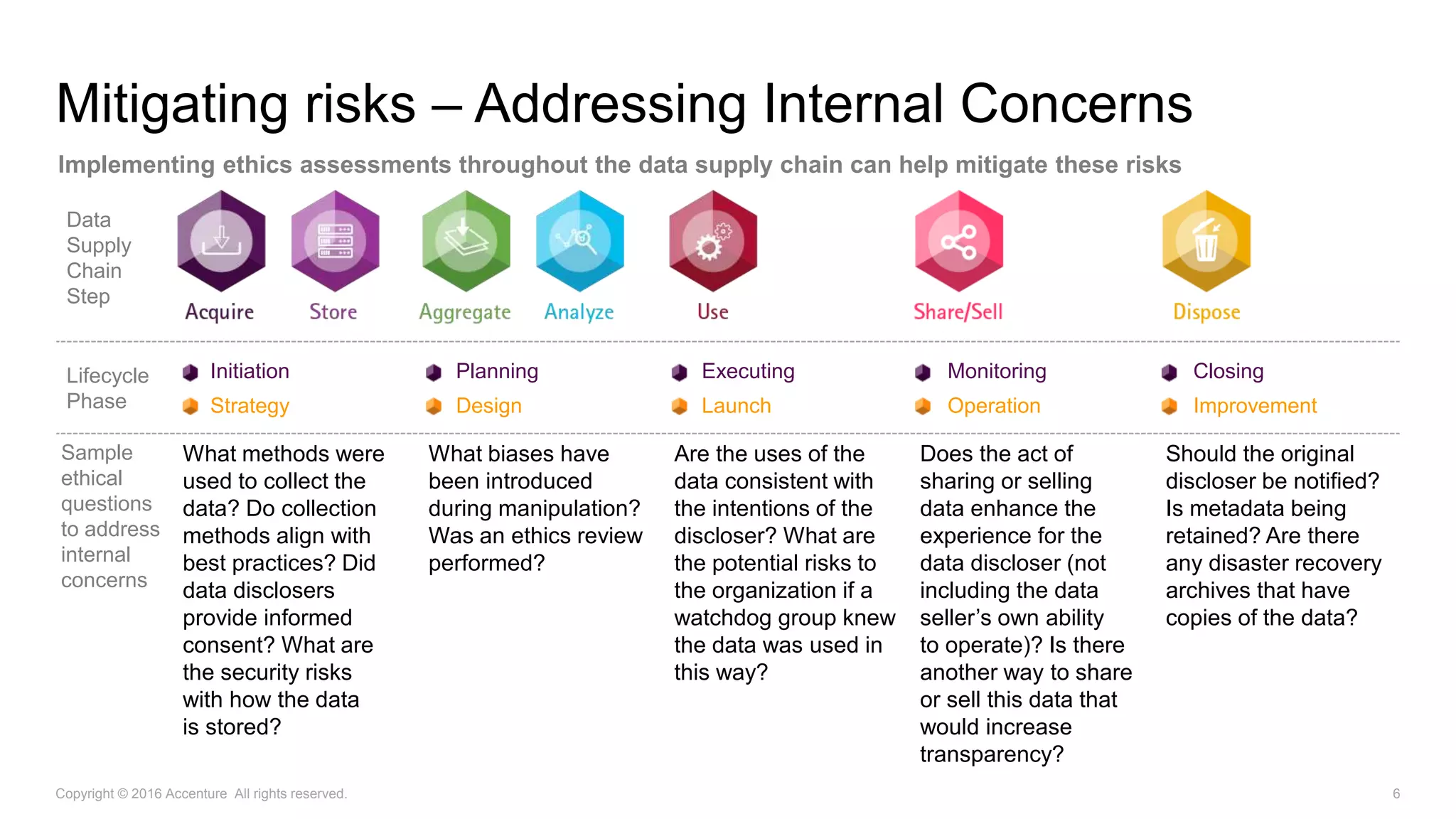 Mitigating risks – Addressing Internal Concerns
Data
Supply
Chain
Step
Lifecycle
Phase
Initiation
Strategy
Planning
Design
Executing
Launch
Monitoring
Operation
Closing
Improvement
Sample
ethical
questions
to address
internal
concerns
What methods were
used to collect the
data? Do collection
methods align with
best practices? Did
data disclosers
provide informed
consent? What are
the security risks
with how the data
is stored?
What biases have
been introduced
during manipulation?
Was an ethics review
performed?
Are the uses of the
data consistent with
the intentions of the
discloser? What are
the potential risks to
the organization if a
watchdog group knew
the data was used in
this way?
Does the act of
sharing or selling
data enhance the
experience for the
data discloser (not
including the data
seller’s own ability
to operate)? Is there
another way to share
or sell this data that
would increase
transparency?
Should the original
discloser be notified?
Is metadata being
retained? Are there
any disaster recovery
archives that have
copies of the data?
Copyright © 2016 Accenture All rights reserved. 6
Implementing ethics assessments throughout the data supply chain can help mitigate these risks
 