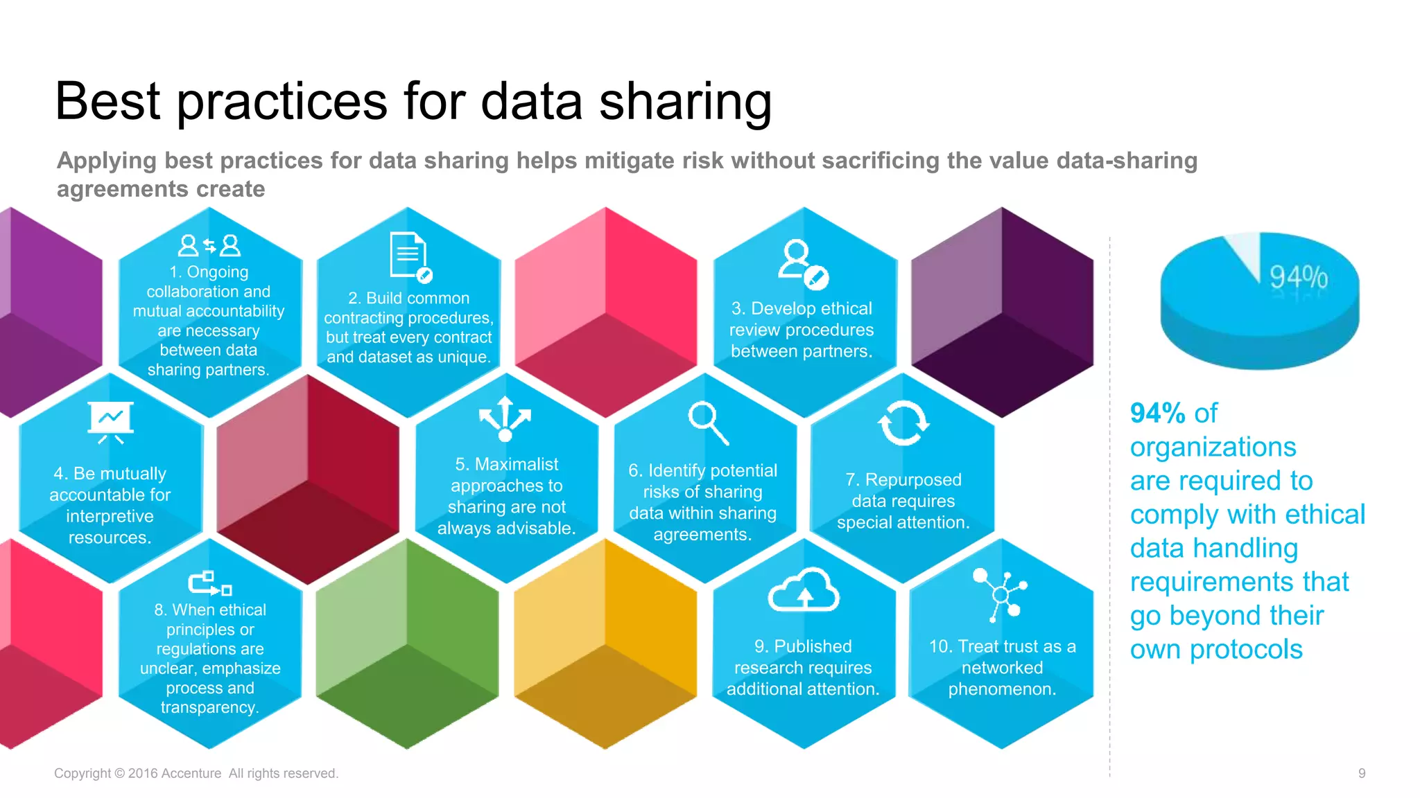 Best practices for data sharing
94% of
organizations
are required to
comply with ethical
data handling
requirements that
go beyond their
own protocols
Copyright © 2016 Accenture All rights reserved. 9
1. Ongoing
collaboration and
mutual accountability
are necessary
between data
sharing partners.
2. Build common
contracting procedures,
but treat every contract
and dataset as unique.
3. Develop ethical
review procedures
between partners.
4. Be mutually
accountable for
interpretive
resources.
5. Maximalist
approaches to
sharing are not
always advisable.
6. Identify potential
risks of sharing
data within sharing
agreements.
8. When ethical
principles or
regulations are
unclear, emphasize
process and
transparency.
9. Published
research requires
additional attention.
10. Treat trust as a
networked
phenomenon.
7. Repurposed
data requires
special attention.
Applying best practices for data sharing helps mitigate risk without sacrificing the value data-sharing
agreements create
 