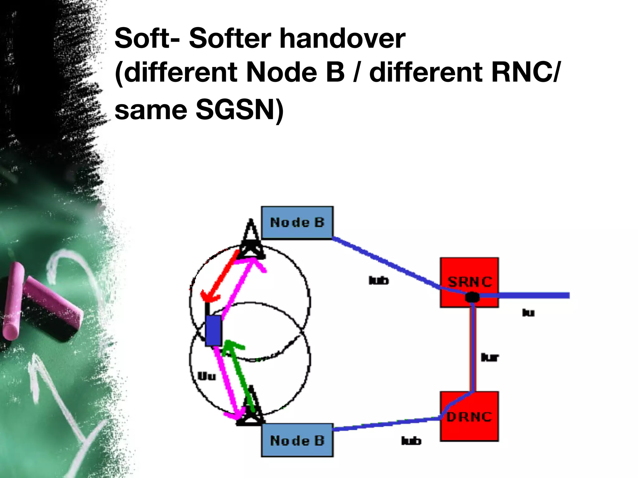 Soft- Softer handover
(different Node B / different RNC/
same SGSN)
 