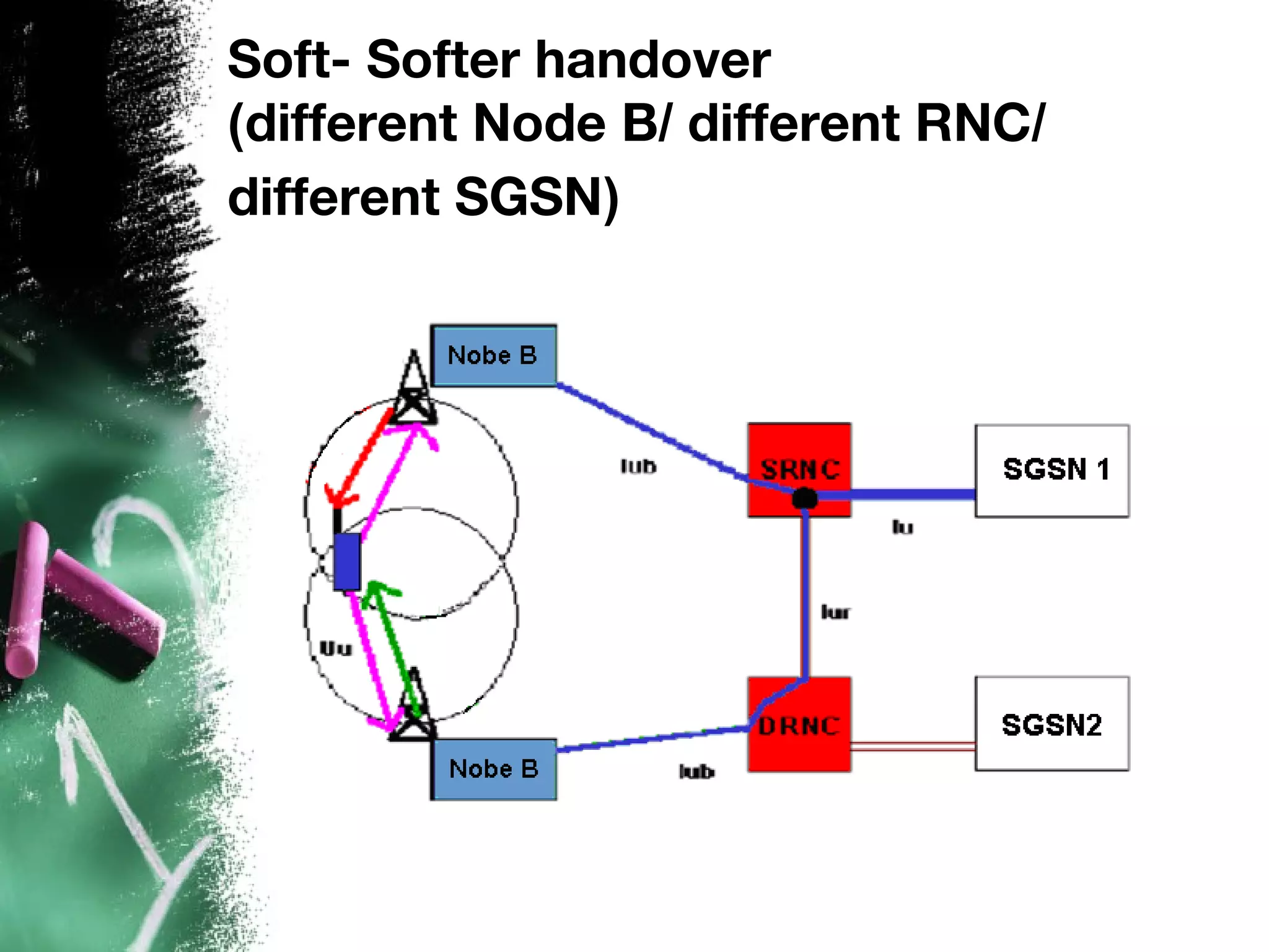 Soft- Softer handover
(different Node B/ different RNC/
different SGSN)
 