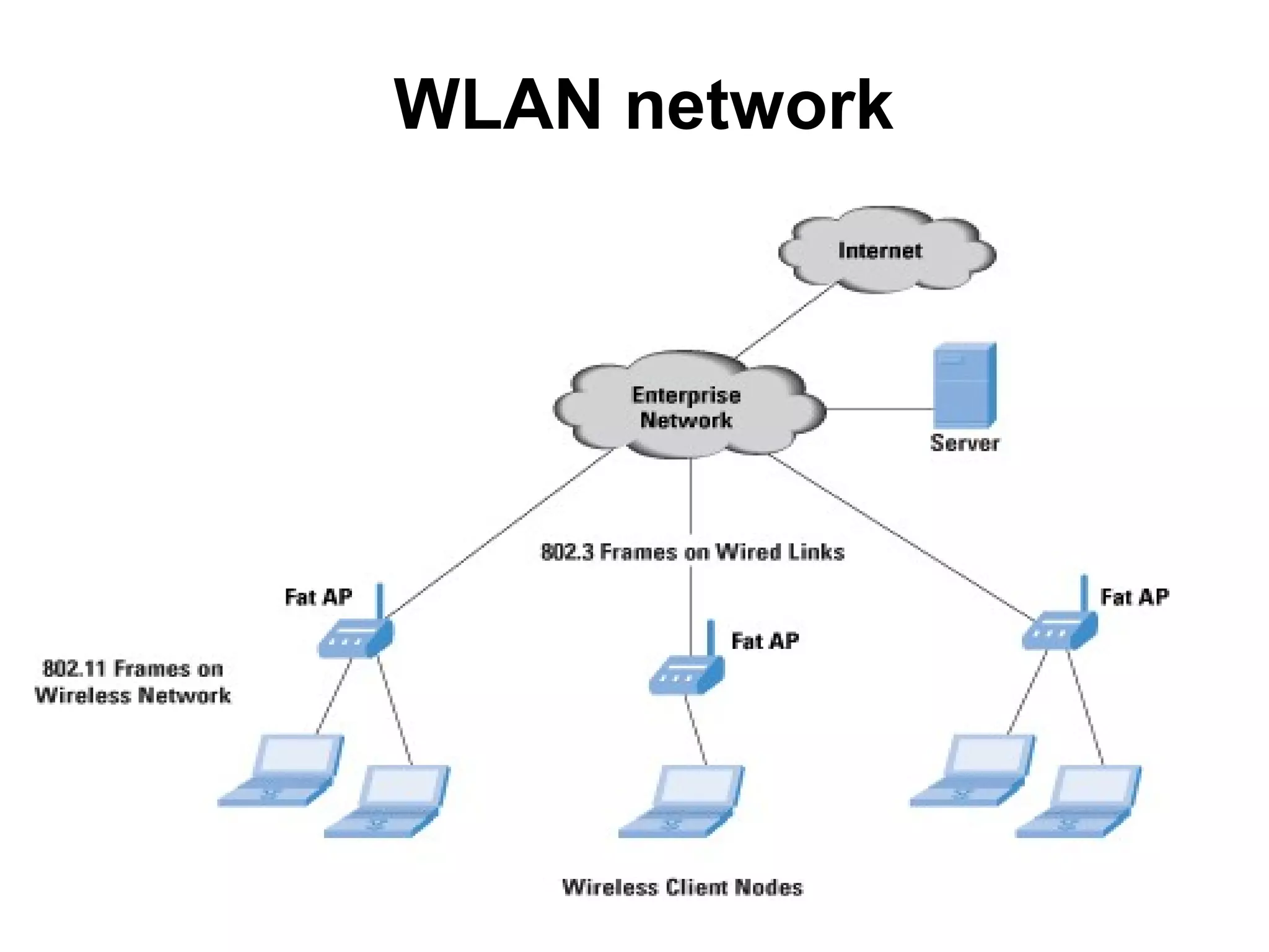 WLAN network
 