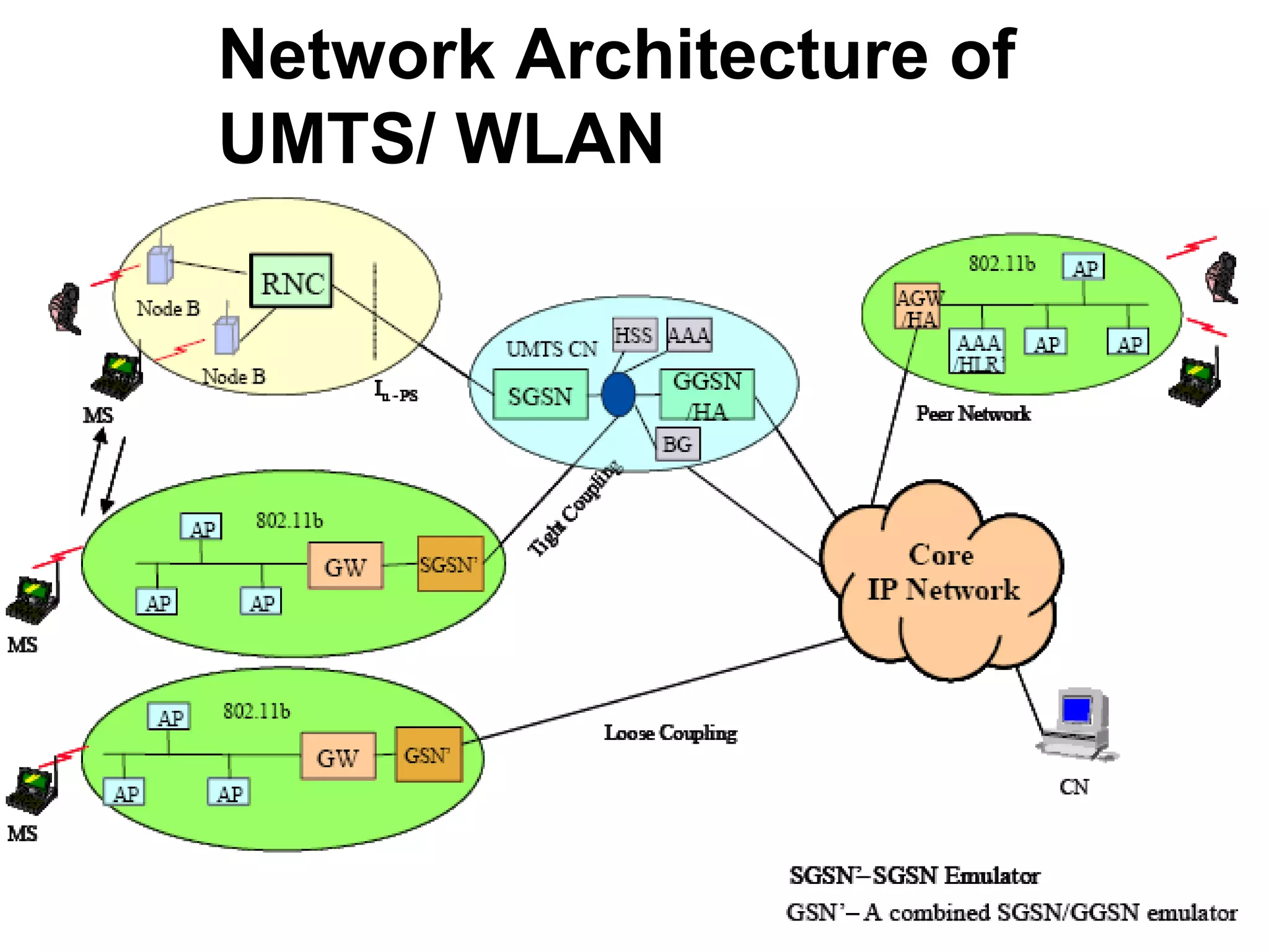 Network Architecture of
UMTS/ WLAN
 