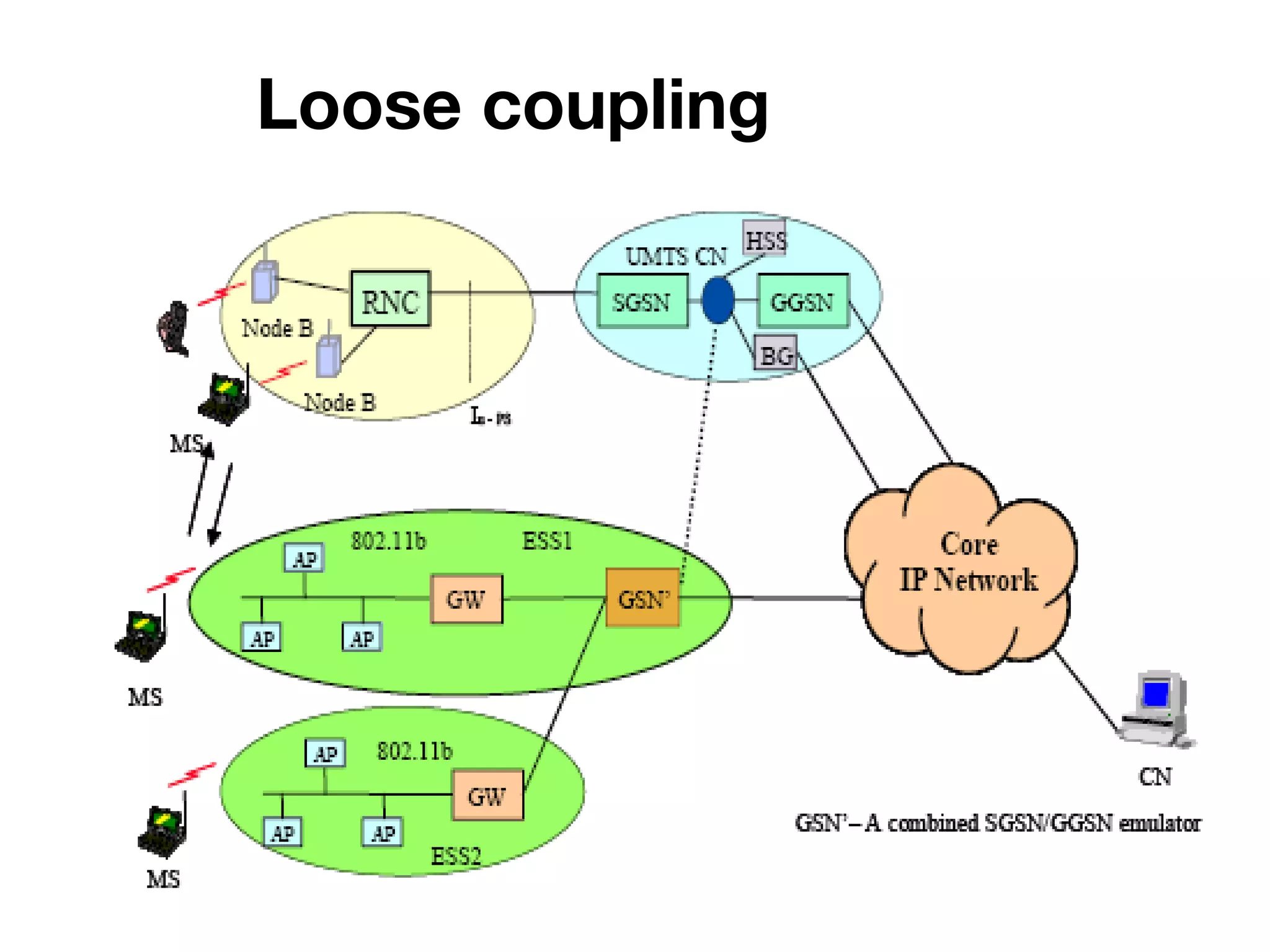 Loose coupling
 