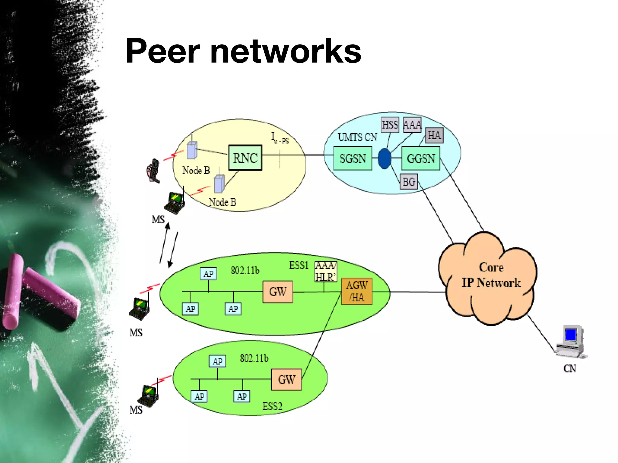 Peer networks
 