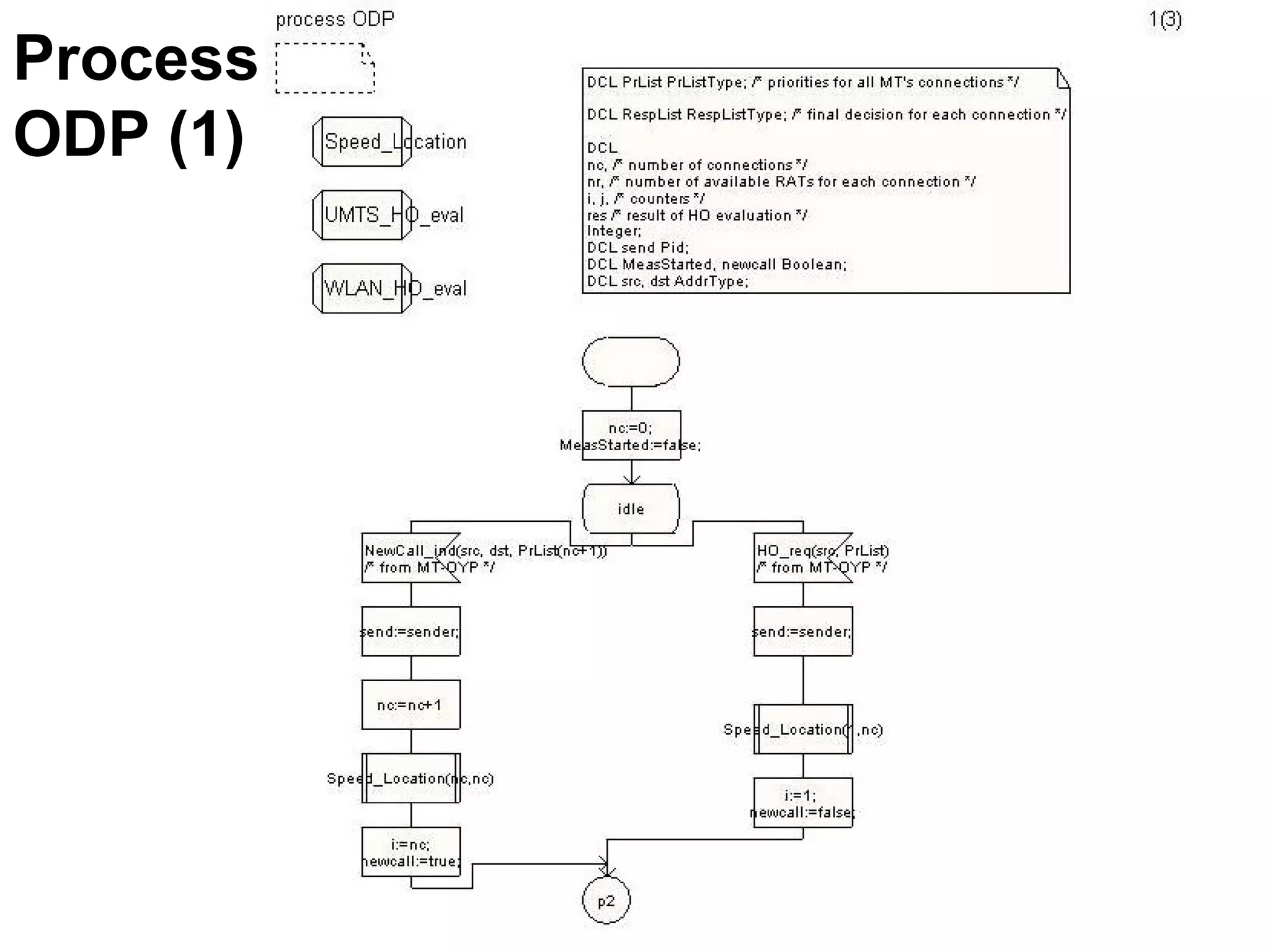 Process
ODP (1)
 