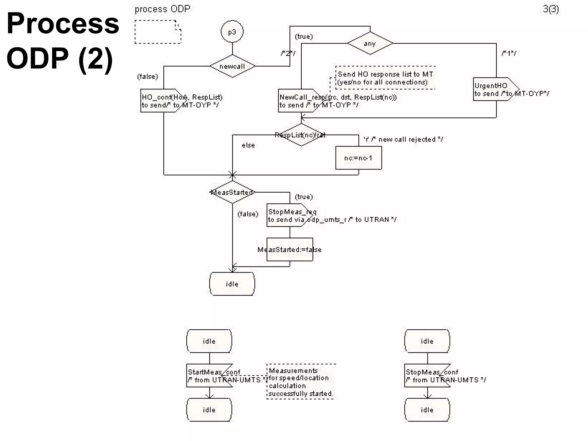 Process
ODP (2)
 