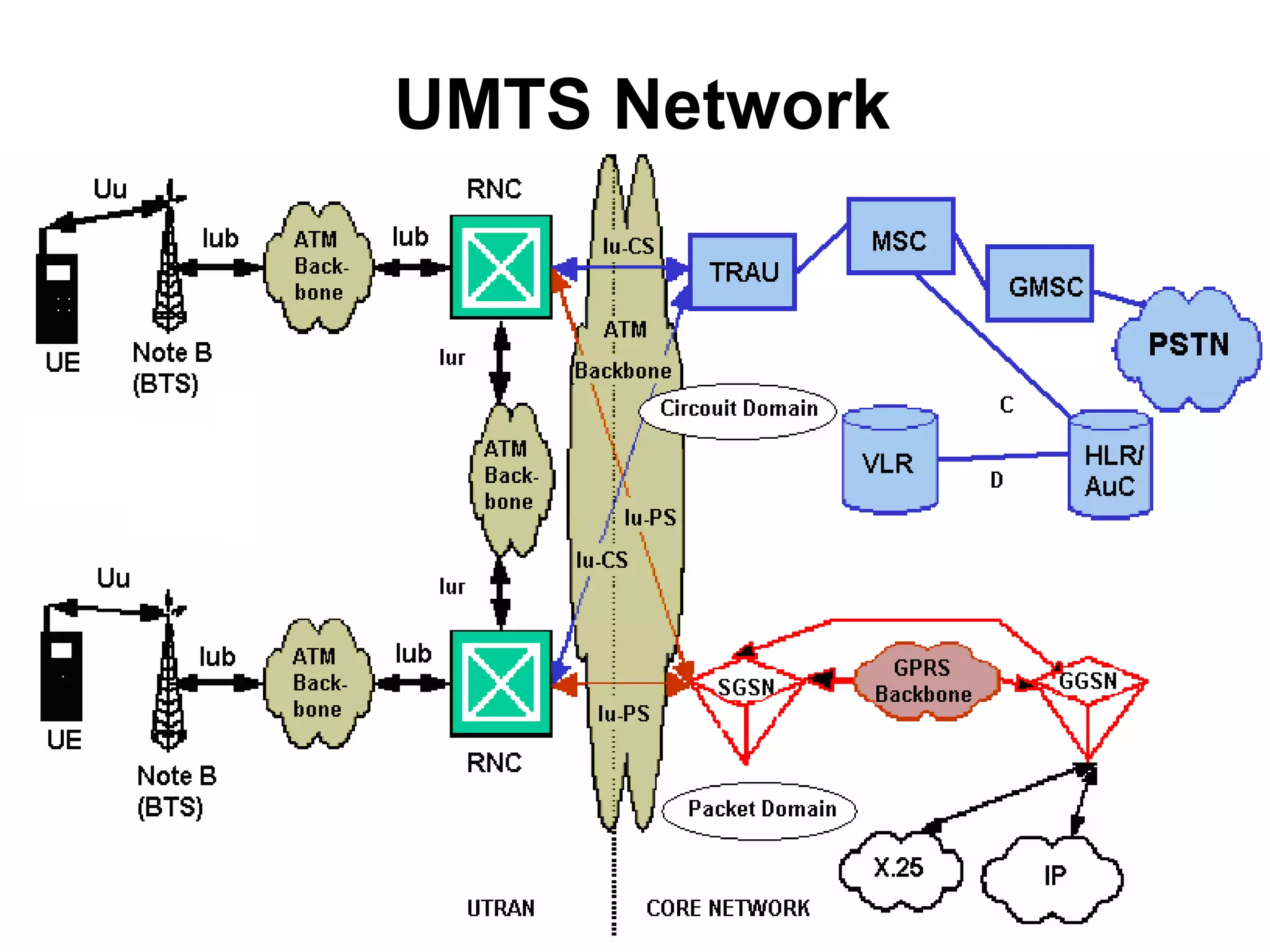 UMTS Network
 