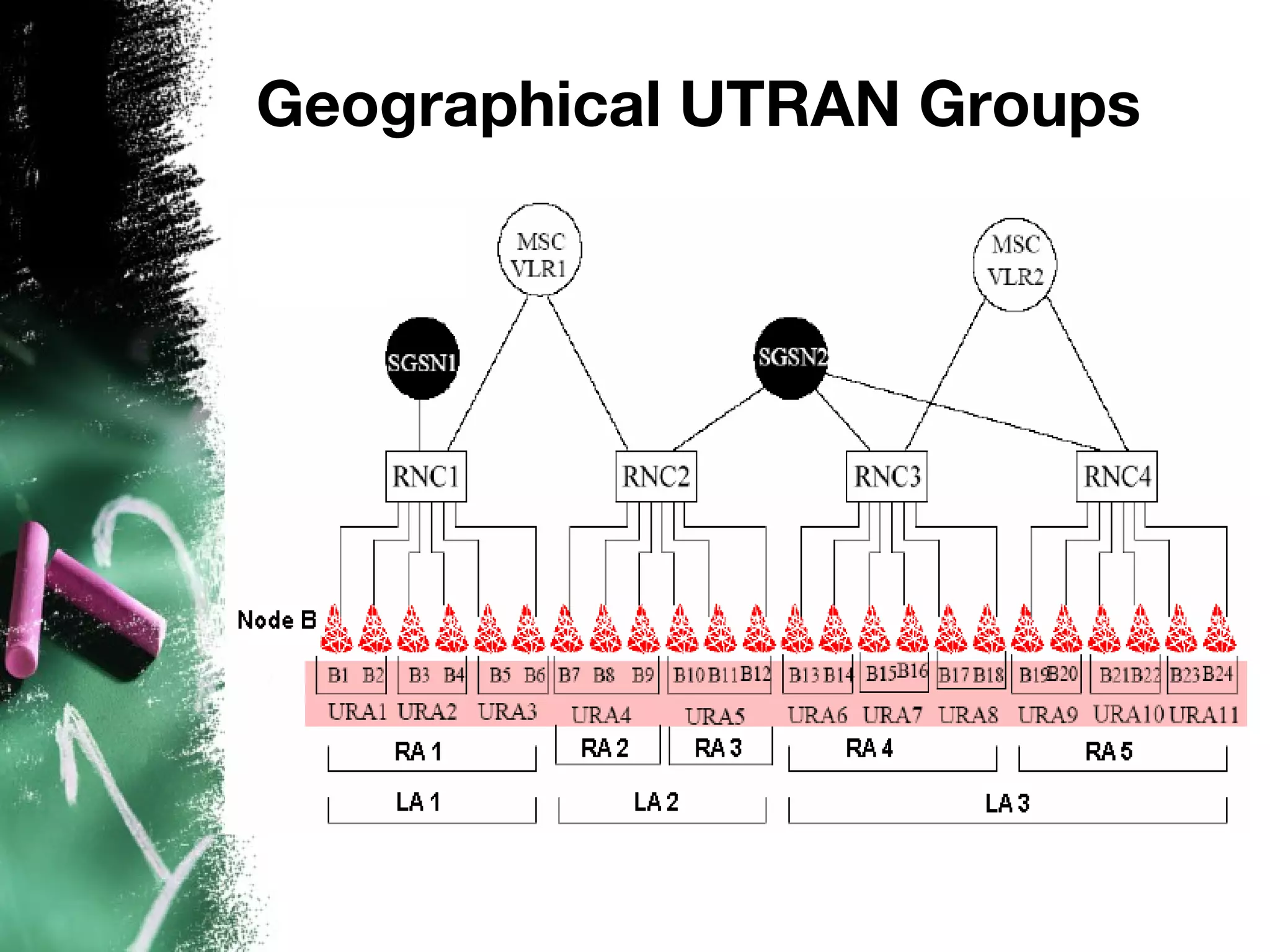 Geographical UTRAN Groups
 
