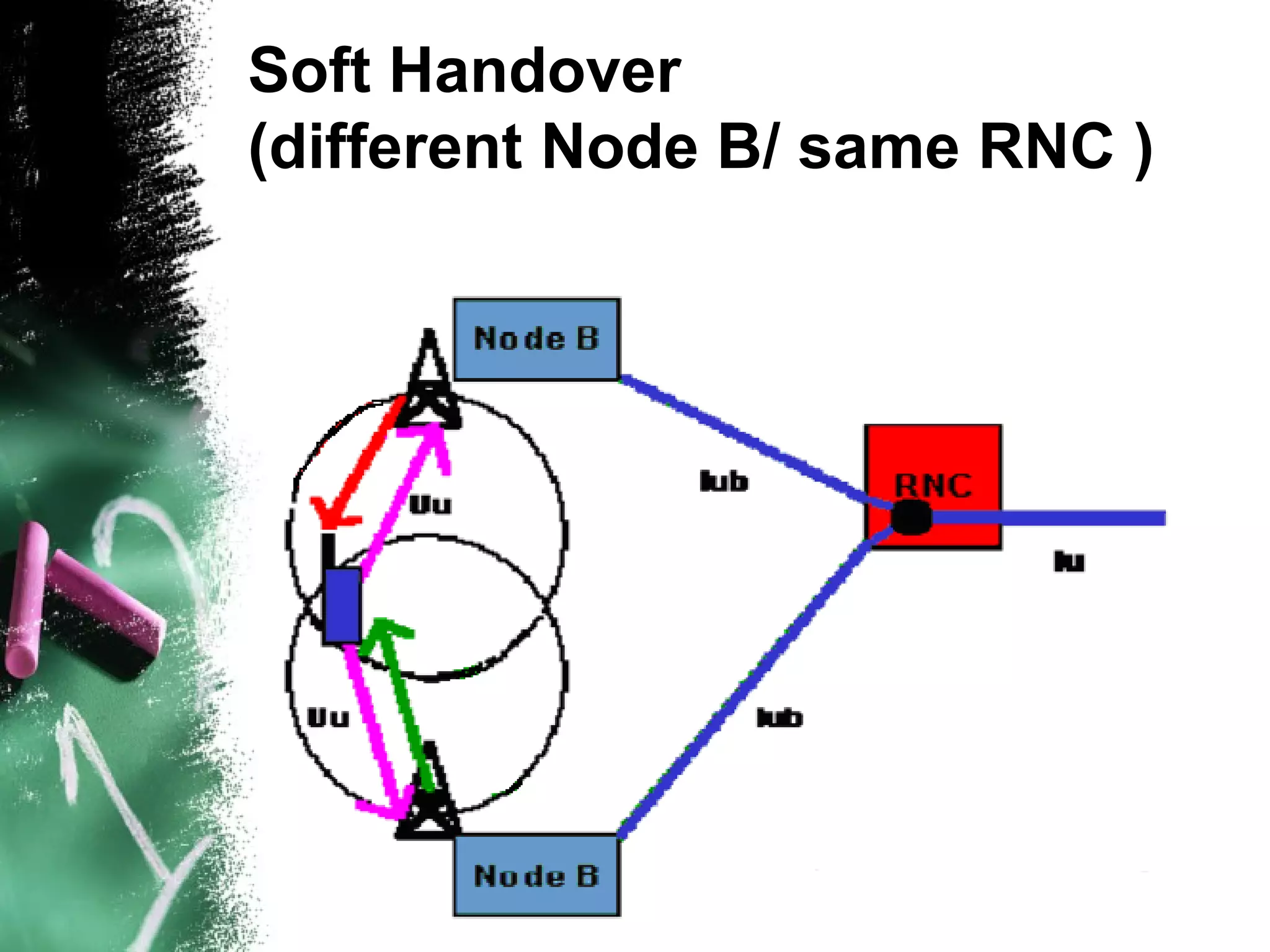 Soft Handover
(different Node B/ same RNC )
 