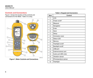 805/805 FC
Users Manual
6
Controls and Connections
Figure 1 shows the location of the controls and
connections for the Meter. Table 3 is a key.
1
2
3
4
5
7
8
9
10
11
12
15
1817
14
13
14
13
6
16
gqi01.eps
Figure 1. Meter Controls and Connections
Table 3. Keypad and Connectors
Item Control
 LCD
 Power on/off
 Measure
 Navigation
 Enter
 Save
 Setup
 Connector cover
 Status LED
 Memory
 Flashlight on/off
 Backlight on/off
 USB port
 External sensor port
 Audio port (805 only)
 Vibration sensor
 IR temperature sensor
 Flashlight
 