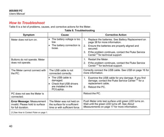 805/805 FC
Users Manual
40
How to Troubleshoot
Table 8 is a list of problems, causes, and corrective actions for the Meter.
Table 8. Troubleshooting
Symptom Cause Corrective Action
Meter does not turn on. • The battery voltage is too
low.
• The battery connection is
loose.
1. Replace the batteries. See Battery Replacement on
page 38 for more information.
2. Ensure the batteries are properly aligned and
secured.
3. If the problem continues, contact the Fluke Service
Center [1]
for technical support.
Buttons do not operate. Meter
does not operate.
1. Restart the Meter.
2. If the problem continues, contact the Fluke Service
Center [1]
for technical support.
The Meter cannot connect with
the PC.
The USB cable is not
connected correctly.
Correctly connect the USB cable. See USB on page 16 for
more information.
• The USB cable is
damaged.
• Check that USB drivers
are installed in the
PC/Laptop.
1. Examine the USB cable for any damage. If you find
damage, contact the Fluke Service Center [1]
for a
replacement cable.
2. Reboot the PC.
PC does not see the Meter is
connected.
Reboot the PC.
Error Message: Measurement
invalid. Please hold to surface
for full duration.
The Meter was not held on
the surface for a sufficient
time or with sufficient force.
Push Meter onto test surface until green LED turns on.
Wait until the green LED turns off. See About
Measurements on page 17 for more information.
[1] See How to Contact Fluke on page 1.
 