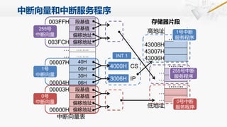 中断向量和中断服务程序
003FFH 段基值
段基值
偏移地址
003FCH 偏移地址
… ……..
… ……..
00007H 段基值
段基值
偏移地址
00004H 偏移地址
00003H 段基值
段基值
偏移地址
00000H 偏移地址
中断向量表
255号
中断向量
4000H CS
3006H IP
存储器片段
高地址
……..
43008H
43007H
43006H
……..
…
…
……..
…
…
低地址
1号中断
服务程序
0号中断
服务程序
255号中断
服务程序
40H
00H
30H
06H
1号
中断向量
0号
中断向量
INT 1
 
