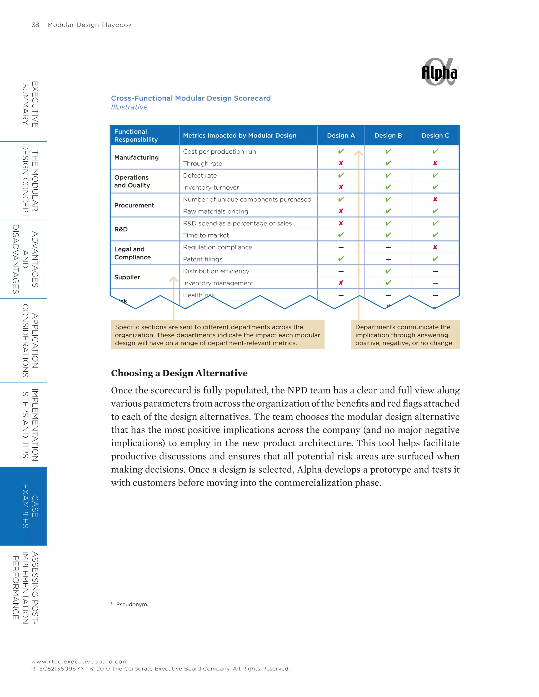 38	 Modular Design Playbook
www.rtec.executiveboard.com
RTEC5213609SYN © 2010 The Corporate Executive Board Company. All Rights Reserved.
Cross-Functional Modular Design Scorecard
Illustrative
Choosing a Design Alternative
Once the scorecard is fully populated, the NPD team has a clear and full view along
variousparametersfromacrosstheorganizationofthebenefitsandredflagsattached
to each of the design alternatives. The team chooses the modular design alternative
that has the most positive implications across the company (and no major negative
implications) to employ in the new product architecture. This tool helps facilitate
productive discussions and ensures that all potential risk areas are surfaced when
making decisions. Once a design is selected, Alpha develops a prototype and tests it
with customers before moving into the commercialization phase.
Specific sections are sent to different departments across the
organization. These departments indicate the impact each modular
design will have on a range of department-relevant metrics.
Departments communicate the
implication through answering
positive, negative, or no change.
Functional
Responsibility
Metrics Impacted by Modular Design Design A Design B Design C
Manufacturing
Cost per production run
Through rate
Operations
and Quality
Defect rate
Inventory turnover
Procurement
Number of unique components purchased
Raw materials pricing
RD
RD spend as a percentage of sales
Time to market
Legal and
Compliance
Regulation compliance — —
Patent filings —
Supplier
Distribution efficiency — —
Inventory management —
Risk
Health risk — — —
Safety risk — —
1
1
	 Pseudonym.
EXECUTIVE
SUMMARY
THEMODULAR
DESIGNCONCEPT
ADVANTAGES
AND
DISADVANTAGES
APPLICATION
CONSIDERATIONS
IMPLEMENTATION
STEPSANDTIPS
CASE
EXAMPLES
ASSESSINGPOST-
IMPLEMENTATION
PERFORMANCE
 