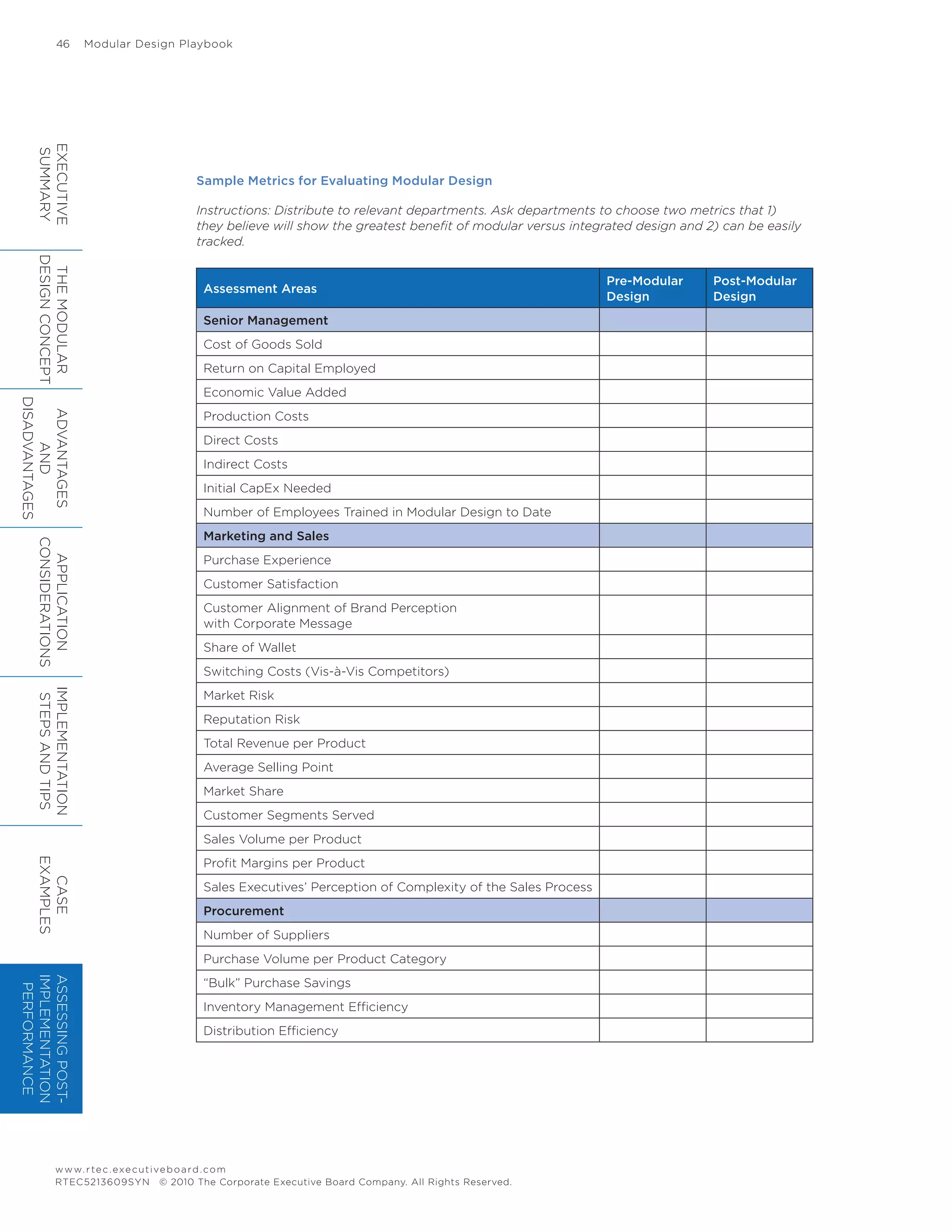 46	 Modular Design Playbook
www.rtec.executiveboard.com
RTEC5213609SYN © 2010 The Corporate Executive Board Company. All Rights Reserved.
Sample Metrics for Evaluating Modular Design
Instructions: Distribute to relevant departments. Ask departments to choose two metrics that 1)
they believe will show the greatest benefit of modular versus integrated design and 2) can be easily
tracked.
Assessment Areas
Pre-Modular
Design
Post-Modular
Design
Senior Management
Cost of Goods Sold
Return on Capital Employed
Economic Value Added
Production Costs
Direct Costs
Indirect Costs
Initial CapEx Needed
Number of Employees Trained in Modular Design to Date
Marketing and Sales
Purchase Experience
Customer Satisfaction
Customer Alignment of Brand Perception
with Corporate Message
Share of Wallet
Switching Costs (Vis-à-Vis Competitors)
Market Risk
Reputation Risk
Total Revenue per Product
Average Selling Point
Market Share
Customer Segments Served
Sales Volume per Product
Profit Margins per Product
Sales Executives’ Perception of Complexity of the Sales Process
Procurement
Number of Suppliers
Purchase Volume per Product Category
“Bulk” Purchase Savings
Inventory Management Efficiency
Distribution Efficiency
EXECUTIVE
SUMMARY
THEMODULAR
DESIGNCONCEPT
ADVANTAGES
AND
DISADVANTAGES
APPLICATION
CONSIDERATIONS
IMPLEMENTATION
STEPSANDTIPS
CASE
EXAMPLES
ASSESSINGPOST-
IMPLEMENTATION
PERFORMANCE
 