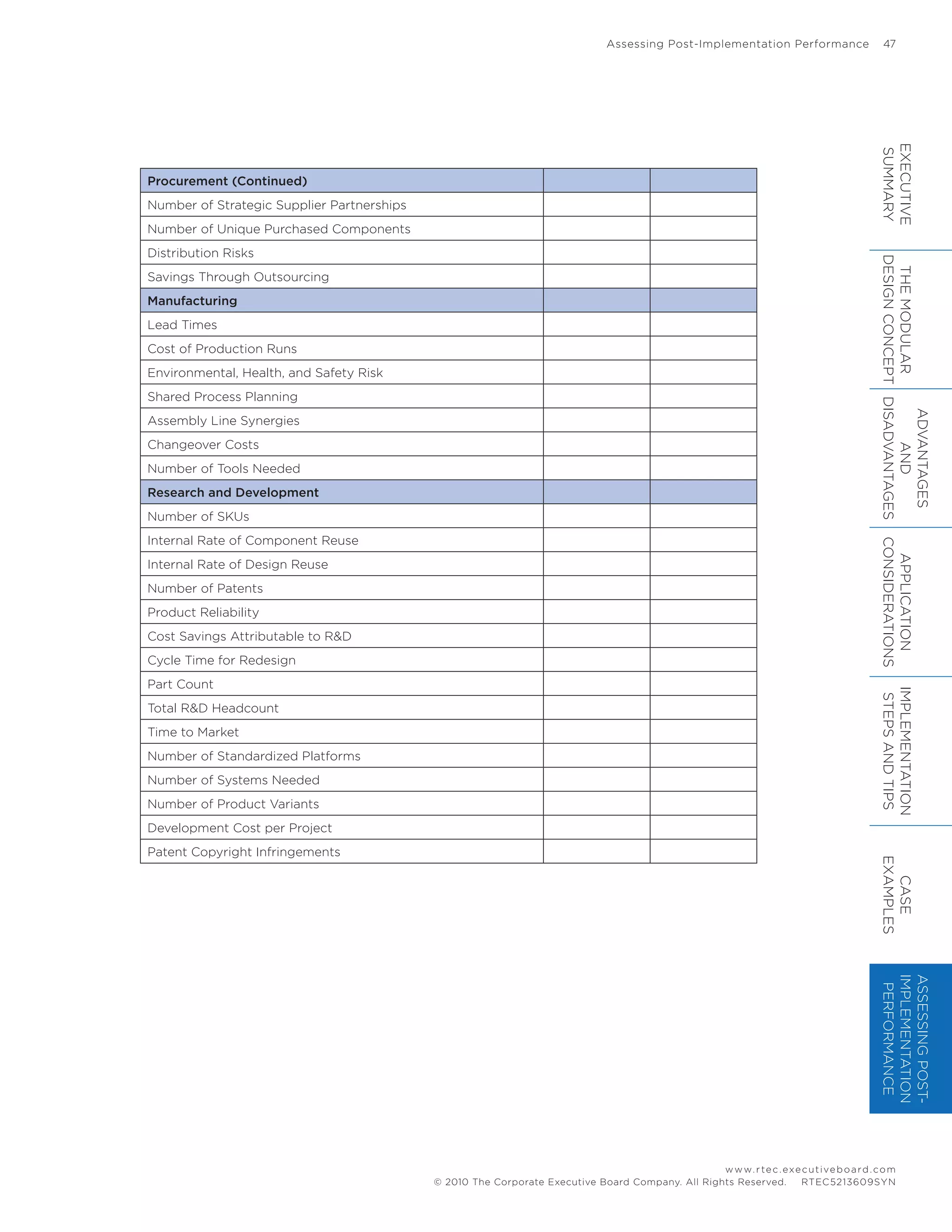 Assessing Post-Implementation Performance	 47
www.rtec.executiveboard.com
 RTEC5213609SYN© 2010 The Corporate Executive Board Company. All Rights Reserved.
Procurement (Continued)
Number of Strategic Supplier Partnerships
Number of Unique Purchased Components
Distribution Risks
Savings Through Outsourcing
Manufacturing
Lead Times
Cost of Production Runs
Environmental, Health, and Safety Risk
Shared Process Planning
Assembly Line Synergies
Changeover Costs
Number of Tools Needed
Research and Development
Number of SKUs
Internal Rate of Component Reuse
Internal Rate of Design Reuse
Number of Patents
Product Reliability
Cost Savings Attributable to RD
Cycle Time for Redesign
Part Count
Total RD Headcount
Time to Market
Number of Standardized Platforms
Number of Systems Needed
Number of Product Variants
Development Cost per Project
Patent Copyright Infringements
EXECUTIVE
SUMMARY
THEMODULAR
DESIGNCONCEPT
ADVANTAGES
AND
DISADVANTAGES
APPLICATION
CONSIDERATIONS
IMPLEMENTATION
STEPSANDTIPS
CASE
EXAMPLES
ASSESSINGPOST-
IMPLEMENTATION
PERFORMANCE
 