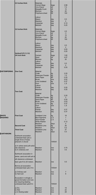 2.0 inches thick Materials
Cement Bags bags 2.98
Vol of Sand cft 7.5
Margalla Crush cft 15
Bitumen kg 20
Polythene sheet ft2 100
Labour
Mason day 0.5
Mazdoor day 2
Carpenter day 0.15
Bahishti day 0.25
3.0 inches thick Materials
Cement Bags bags 4.6
Vol of Sand cft 11
Margalla Crush cft 15
Bitumen kg 20
Polythene sheet ft2 100
Labour
Mason day 0.5
Mazdoor day 2
Carpenter day 0.25
Bahishti day 0.25
Vertical D.P.C (1:2)
3/4 inch thick Cement bags 1.82
Sand cft 4.07
Bitumen kg 20
Labour
Mason day 0.5
Carpenter day 2
Bahishti day 0.25
DISTEMPERING One Coat Material
Chalk kg 2.25
Distemper Powder kg 1.5
Sand Paper ft2 0.25
Brush nos 0.02
Lime Unslaked kg 0.37
Gum nos L.S
Labour
Painter day 0.25
Mazdoor day 0.25
Two Coat
Material
Chalk kg 2.25
Distemper Powder kg 3
Sand Paper ft2 0.25
Brush nos 0.03
Lime Unslaked kg 0.37
Gum nos L.S
Labour
Painter day 0.37
Mazdoor day 0.37
WHITE First Coat Unslaked Lime kg 18
WASHING Blue Pigments L.S 1
Glue Powder L.S 1
White Washer 0.12
Mazdoor days 0
Second Coat Unslaked Lime kg 26
Mazdoor days 0.2
Third Coat Unslaked Lime kg 37
Mazdoor days 0.3
EARTHWORK
Earthwork excavation
undressed lead upto a
single throw of kassi,
phaorah or shovel 1000cft
a) In ashes sand,soft soilor
site clearance Mazdoor nos 3.75
b) In ordianary soil Mazdoor nos 4.5
Earthwork excavation in
ashes ,sand and soft soil or
silt clearance undressed
lead upto15 to 20 meters. Mazdoor nos 5.5
Borrow pit excavation
undressed lead upto 31m 1000cft
a) Ordinary soil Mazdoor nos 7
b) Hard soil Mazdoor nos 8
Excavation in shingle or
gravel formation and rock
not requiring blasting
undressed lead upto31m 1000cft
a) Dry Mazdoor nos 19
b) Wet Mazdoor nos 22
c) In flowing water Mazdoor nos 28
 