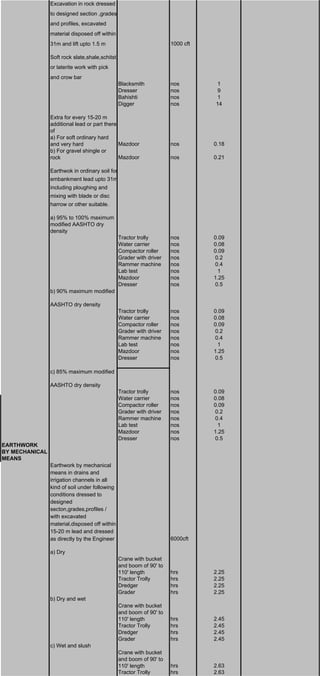 Excavation in rock dressed
to designed section ,grades
and profiles, excavated
material disposed off within
31m and lift upto 1.5 m 1000 cft
Soft rock slate,shale,schitst
or laterite work with pick
and crow bar
Blacksmith nos 1
Dresser nos 9
Bahishti nos 1
Digger nos 14
Extra for every 15-20 m
additional lead or part there
of
a) For soft ordinary hard
and very hard Mazdoor nos 0.18
b) For gravel shingle or
rock Mazdoor nos 0.21
Earthwok in ordinary soil for
embankment lead upto 31m
including ploughing and
mixing with blade or disc
harrow or other suitable.
a) 95% to 100% maximum
modified AASHTO dry
density
Tractor trolly nos 0.09
Water carrier nos 0.08
Compactor roller nos 0.09
Grader with driver nos 0.2
Rammer machine nos 0.4
Lab test nos 1
Mazdoor nos 1.25
Dresser nos 0.5
b) 90% maximum modified
AASHTO dry density
Tractor trolly nos 0.09
Water carrier nos 0.08
Compactor roller nos 0.09
Grader with driver nos 0.2
Rammer machine nos 0.4
Lab test nos 1
Mazdoor nos 1.25
Dresser nos 0.5
c) 85% maximum modified
AASHTO dry density
Tractor trolly nos 0.09
Water carrier nos 0.08
Compactor roller nos 0.09
Grader with driver nos 0.2
Rammer machine nos 0.4
Lab test nos 1
Mazdoor nos 1.25
Dresser nos 0.5
EARTHWORK
BY MECHANICAL
MEANS
Earthwork by mechanical
means in drains and
irrigation channels in all
kind of soil under following
conditions dressed to
designed
secton,grades,profiles /
with excavated
material,disposed off within
15-20 m lead and dressed
as directly by the Engineer 6000cft
a) Dry
Crane with bucket
and boom of 90' to
110' length hrs 2.25
Tractor Trolly hrs 2.25
Dredger hrs 2.25
Grader hrs 2.25
b) Dry and wet
Crane with bucket
and boom of 90' to
110' length hrs 2.45
Tractor Trolly hrs 2.45
Dredger hrs 2.45
Grader hrs 2.45
c) Wet and slush
Crane with bucket
and boom of 90' to
110' length hrs 2.63
Tractor Trolly hrs 2.63
 