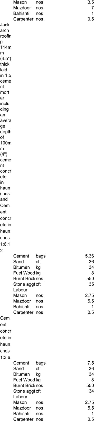 Mason nos 3.5
Mazdoor nos 7
Bahishti nos 1
Carpenter nos 0.5
Jack
arch
roofin
g
114m
m
(4.5")
thick
laid
in 1:5
ceme
nt
mort
ar
inclu
ding
an
avera
ge
depth
of
100m
m
(4")
ceme
nt
concr
ete
in
haun
ches
and
overCem
ent
concr
ete in
haun
ches
1:6:1
2
Cement bags 5.36
Sand cft 36
Bitumen kg 34
Fuel Wood kg 8
Burnt Bricksnos 550
Stone aggtscft 35
Labour
Mason nos 2.75
Mazdoor nos 5.5
Bahishti nos 1
Carpenter nos 0.5
Cem
ent
concr
ete in
haun
ches
1:3:6
Cement bags 7.5
Sand cft 36
Bitumen kg 34
Fuel Wood kg 8
Burnt Bricksnos 550
Stone aggtscft 34
Labour
Mason nos 2.75
Mazdoor nos 5.5
Bahishti nos 1
Carpenter nos 0.5
 