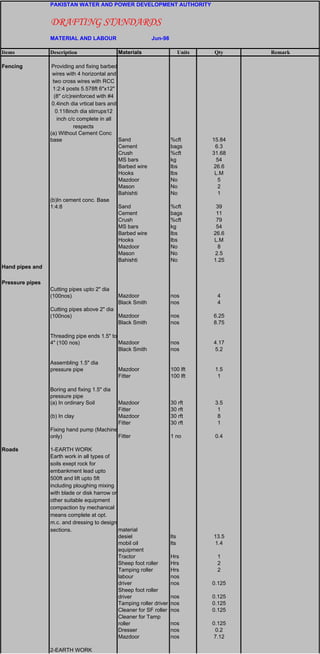 PAKISTAN WATER AND POWER DEVELOPMENT AUTHORITY
DRAFTING STANDARDS
MATERIAL AND LABOUR Jun-98
Items Description Materials Units Qty Remark
Fencing Providing and fixing barbed
wires with 4 horizontal and
two cross wires with RCC
1:2:4 posts 5.578ft 6"x12"
(8" c/c)reinforced with #4
0.4inch dia vrtical bars and
0.118inch dia stirrups12
inch c/c complete in all
respects
(a) Without Cement Conc
base Sand %cft 15.84
Cement bags 6.3
Crush %cft 31.68
MS bars kg 54
Barbed wire lbs 26.6
Hooks lbs L.M
Mazdoor No 5
Mason No 2
Bahishti No 1
(b)In cement conc. Base
1:4:8 Sand %cft 39
Cement bags 11
Crush %cft 79
MS bars kg 54
Barbed wire lbs 26.6
Hooks lbs L.M
Mazdoor No 8
Mason No 2.5
Bahishti No 1.25
Hand pipes and
Pressure pipes
Cutting pipes upto 2" dia
(100nos) Mazdoor nos 4
Black Smith nos 4
Cutting pipes above 2" dia
(100nos) Mazdoor nos 6.25
Black Smith nos 8.75
Threading pipe ends 1.5" to
4" (100 nos) Mazdoor nos 4.17
Black Smith nos 5.2
Assembling 1.5" dia
pressure pipe Mazdoor 100 lft 1.5
Fitter 100 lft 1
Boring and fixing 1.5" dia
pressure pipe
(a) In ordinary Soil Mazdoor 30 rft 3.5
Fitter 30 rft 1
(b) In clay Mazdoor 30 rft 8
Fitter 30 rft 1
Fixing hand pump (Machine
only) Fitter 1 no 0.4
Roads 1-EARTH WORK
Earth work in all types of
soils exept rock for
embankment lead upto
500ft and lift upto 5ft
including ploughing mixing
with blade or disk harrow or
other suitable equipment
compaction by mechanical
means complete at opt.
m.c. and dressing to design
sections. material
desiel lts 13.5
mobil oil lts 1.4
equipment
Tractor Hrs 1
Sheep foot roller Hrs 2
Tamping roller Hrs 2
labour nos
driver nos 0.125
Sheep foot roller
driver nos 0.125
Tamping roller driver nos 0.125
Cleaner for SF roller nos 0.125
Cleaner for Tamp
roller nos 0.125
Dresser nos 0.2
Mazdoor nos 7.12
2-EARTH WORK
 