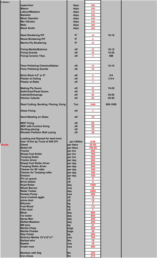 Labour:
supervisor days 300
Mason days 250
Labour/Mazdoor days 125
Bahishti days 100
Mixer Operator days 150
Mix Vibrator days 150
Mate days 200
Black Smith days 200
Steel Shuttering P/F ft2
10 10-15
Wood Shuttering P/F ft2
6
Marine Ply Shuttering ft2
25
Fixing Marble/Boticina sft 12 10-12
Fixing Granite sft 20 15-20
Fixing Ceramic Tiles sft 5 NM
Floor Polishing Chemical/Italian sft 15 12-15
Floor Polishing Granite sft 30
Brick Work 4.5" or 9" sft 6 5-6
Plaster at Cieling sft 4 3.5-4
Plaster at Walls sft 3
Making Ply Doors sft 25 15-25
Solid Door/Panel Doors sft 75
Cabnits/Dressings sft 80 35-55
Kitchen Cabnits sft 80 45-50
Steel Cutting, Bending, Placing, fixing Ton 1000 800-1000
Glass Fixing sft 2
Sand Blasting on Glass sft 12
MDF Fixing sft 65
MDF with Formica fixing sft 95
Skriting placing sft 15
Wooden Partition Wall Laying sft 30
Loading and Diposal for lead more
than 10 Km by Truck of 450 CFt per Cft/Km 0.06
Roads Diesel per liters 25.00
Mobel Oil per liters 100.00
Tractor per hrs 400
Sheep Foot Roller per hrs 700
Tamping Roller per hrs 500
Tractor driver per day 200
Sheep Foot Roller driver per day 200
Tamping Roller driver per day 200
Cleaner for SF roller per day 100
Cleaner for Tamping roller per day 100
Dressor per day 150
Pit run gravel cft 5
Brick ballast cft 5
Road Roller day 1000
Wheel Barrow nos 30
Water Tanker day 2000
Donkey Pump nos 200
hand crushed aggts cft 10
stone dust cft 12
Bitumen kg 2
Fuel Wood kg 1.5
Filler dust cft 7
Mixer day 800
Tar boiler day 800
Spray Man day 200
Skilled Mazdoor day 250
MS bars kg 21
Marble Chips bags 300
Marble Powder bags 30
Wax Polish kg 200
Botinica Marble 12"x12"x1" nos 100
Barbed wire lbs 18
Basket nos 10
Chakri man nos 200
Bamboo with flag No 325
Iron shoes No 275
 