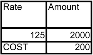Rate Amount
125 2000
COST 200
 