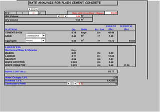 RATE ANALYSIS FOR PLAIN CEMENT CONCRETE
PCC 1 :2 :4 Rate with Given Data = Rupees 93.49
Wet Volume 1.00 ft
3
Dry Volume 1.54 f't
3
MATERIAL Qty. Units Rs. / Unit
AMOUNT
(Rs.)
SUBTOTAL
(Rs.)
CEMENT BAGS 0.18 bags 230 40.48
SAND 3 0.44 f't
3
17 7.48
Aggregate 1 0.88 f't
3
19 16.72 64.68
LABOUR With
Mechanical Mixer & Vibrartor Days
MASON 0.01 250 2.62
LABOUR 0.11 125 13.63
BAHISHTI 0.04 100 3.93
MIXER OPERTOR 0.003 150 0.46
MIXER VIBRATOR 0.003 150 0.46 21.09
PRIME COST (Rs.): 85.77
Water Charges 1.5% 1.29
Sundries 7.5 % 6.432657
Contractor's Profit 0 % 0
LAWRENCEPUR
Margala
 